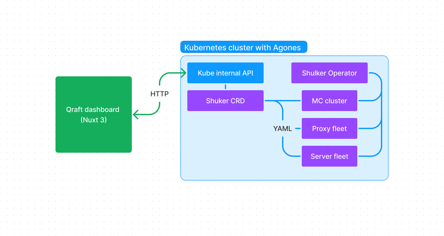 Qraft architecture