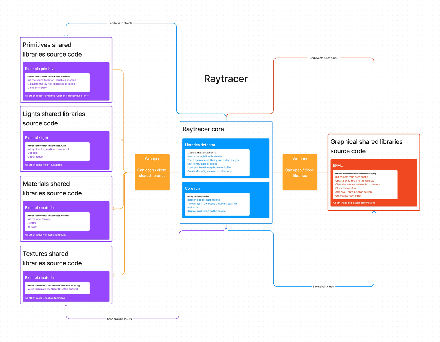 Raytracer architecture