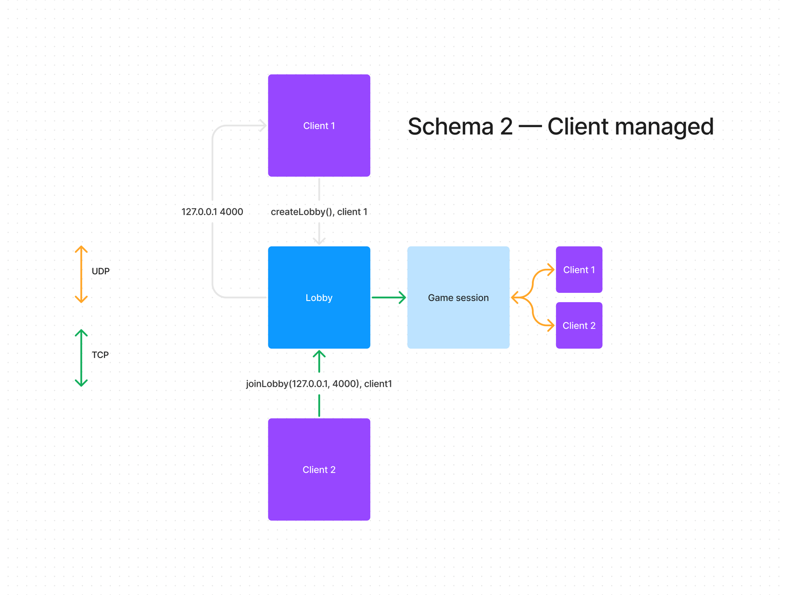 Client-Hosted architecture