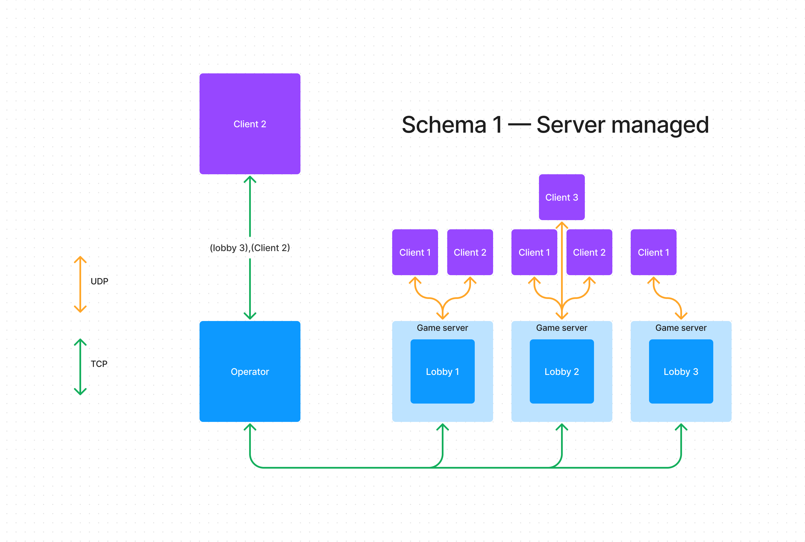 Server-Hosted architecture